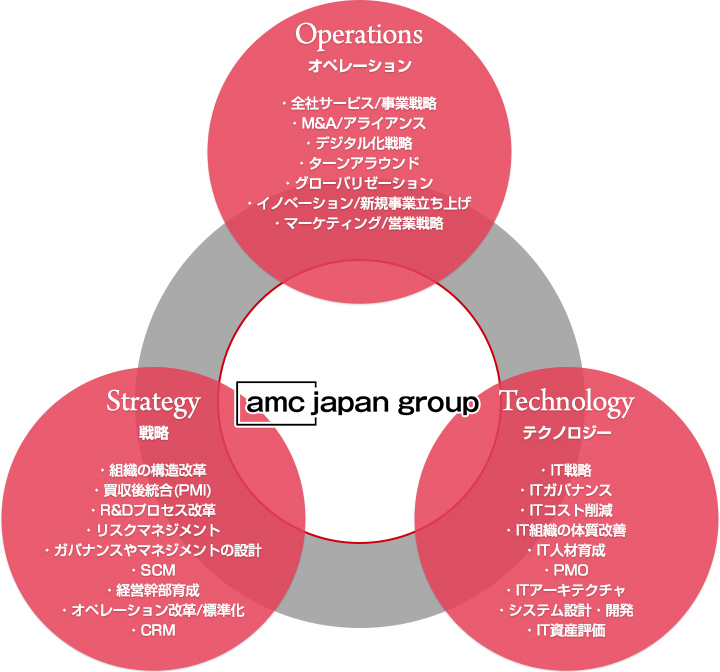 広告代理事業・メディア事業・制作事業・SEO事業